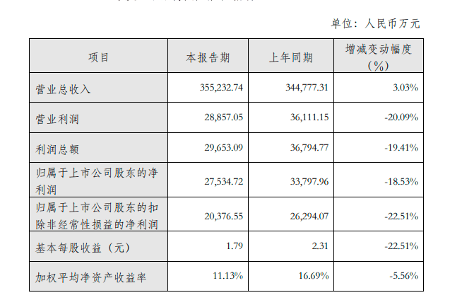 金牌厨柜:2022年净利润2.75亿元,同比下降18.53%-叭楼楼市分享网