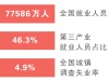 统计公报:7.7亿人就业基本盘没变 城镇就业人员4.3亿-叭楼楼市分享网