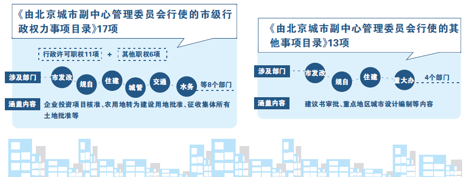 北京30项市级职权下放副中心 八成与项目落地直接相关-叭楼楼市分享网