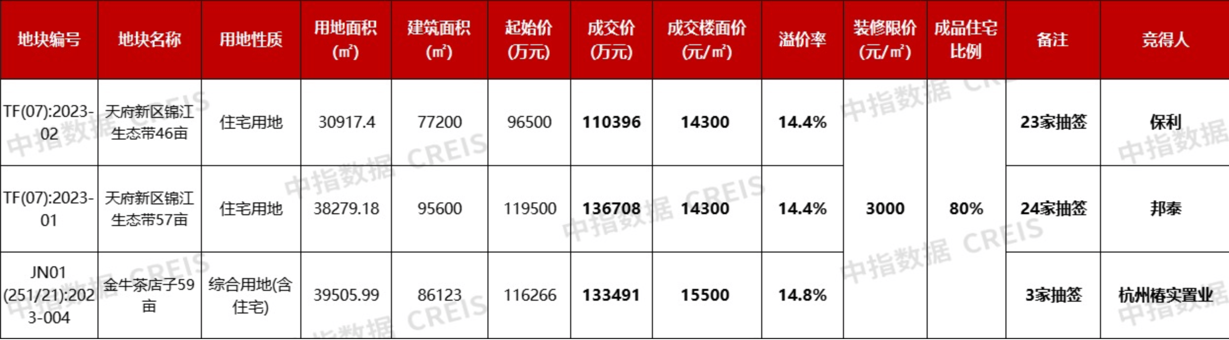 成都三宗涉宅地块全部熔断成交,总成交金额约38.06亿元-叭楼楼市分享网