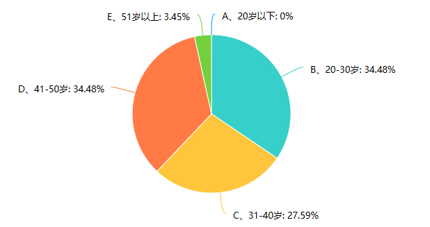 企业履行社会责任形象调查:三成受访者认为履责企业较多-叭楼楼市分享网