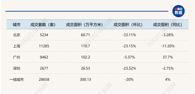 一线城市新房成交回落 地市频现“爆款”-叭楼楼市分享网