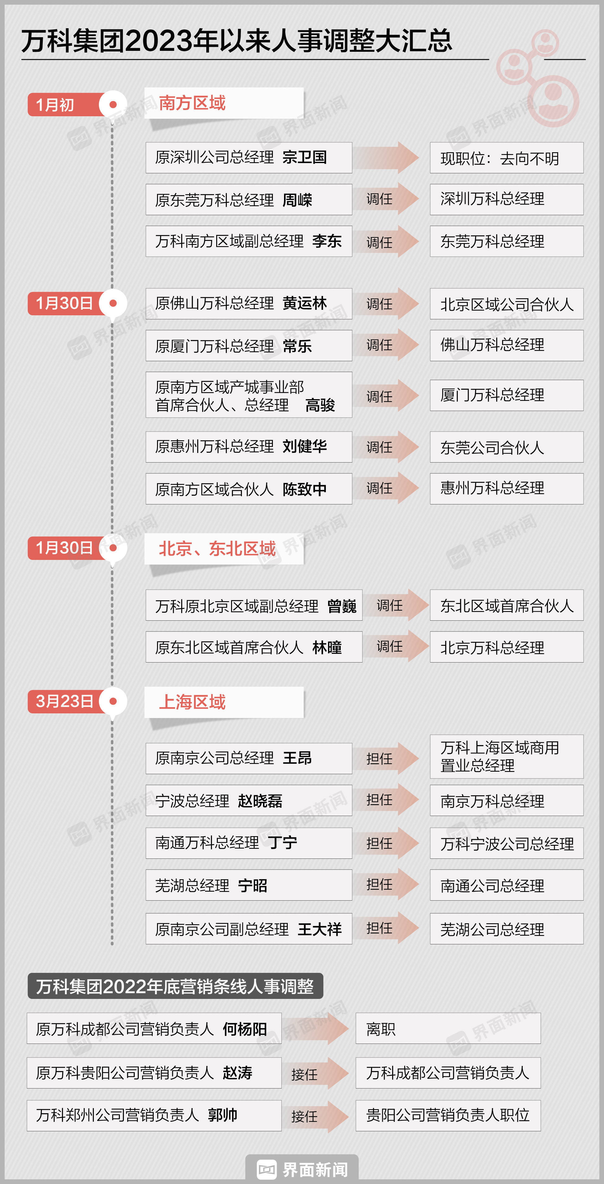 万科继续人事调整,上海区域5大城市总换防-叭楼楼市分享网