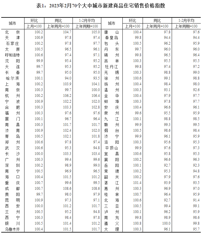 2月55城新房价格上涨:住宅库存仍在上升,市场分化持续-叭楼楼市分享网