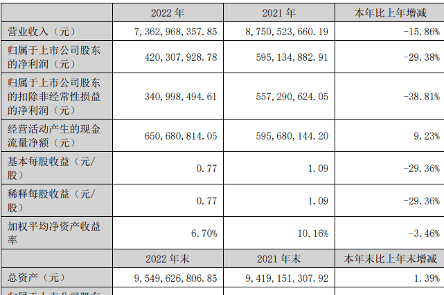 营收73.63亿元 净利润下滑近三成!大亚圣象公告2022年业绩-叭楼楼市分享网