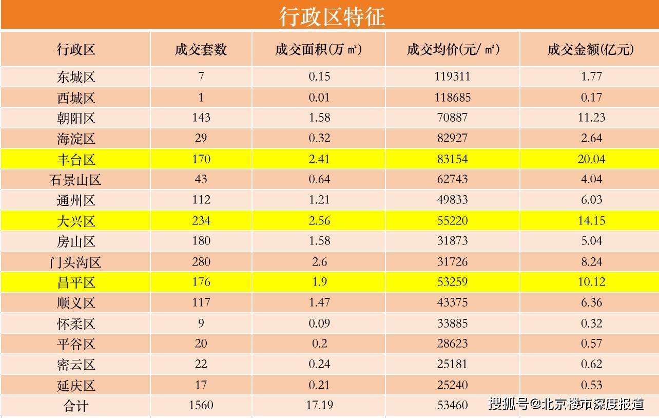 强势回弹!北京市场普宅、别墅、共有产权房成交全线上涨-叭楼楼市分享网