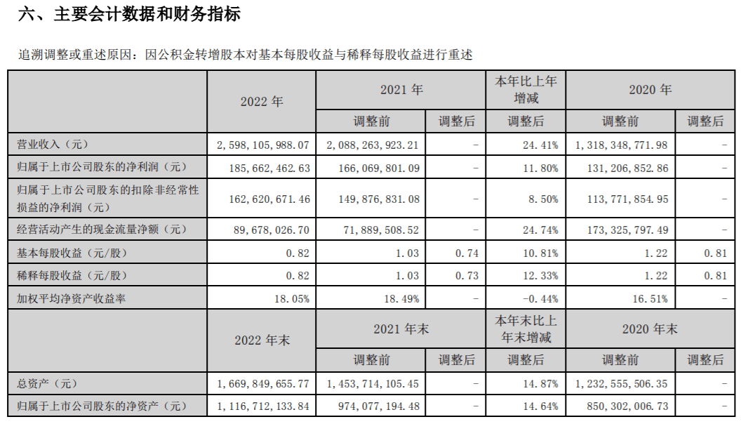 年报解读 | 新大正2022年营收增速下滑,全国布局加快-叭楼楼市分享网