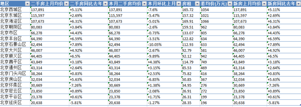 北京各区12-1月数据统计-北京数据-叭楼楼市分享网
