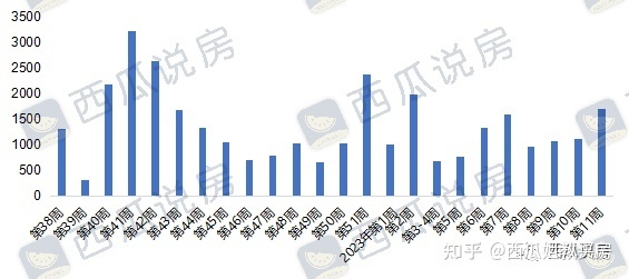 房山内卷：北京建工的项目勇夺周销售冠军-叭楼楼市分享网