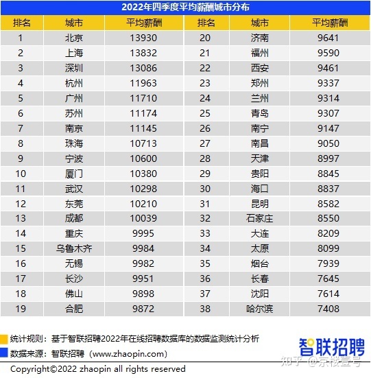 看完2022的工资水平，就知道为啥都不生了…-叭楼楼市分享网