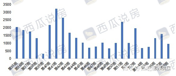 西红门热度不减，600万就可买下一套三居-叭楼楼市分享网