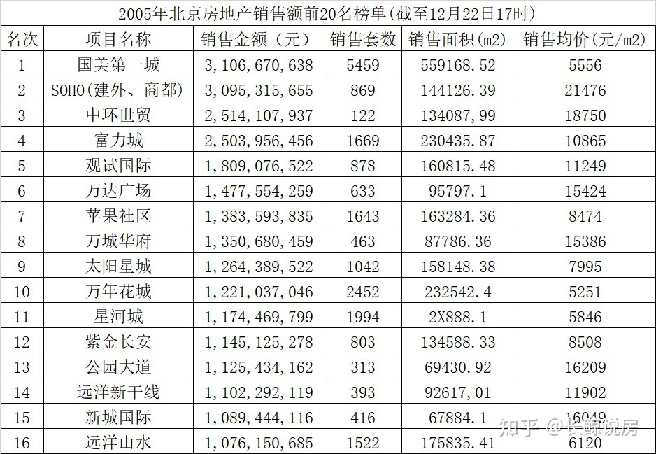 北京楼市，房价如葱，18年上涨17倍-叭楼楼市分享网