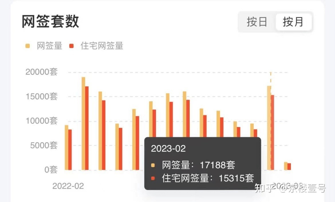 北京楼市”暴涨”、”库存”，真实情况是啥样-叭楼楼市分享网