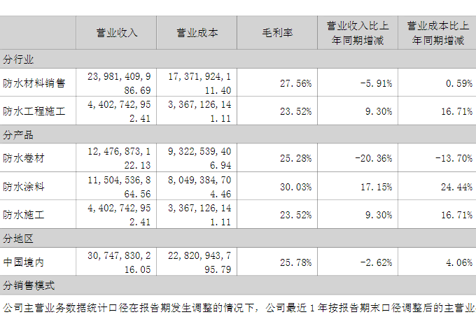 东方雨虹民建集团:2022年营收60.78亿元,同比增长58%-叭楼楼市分享网