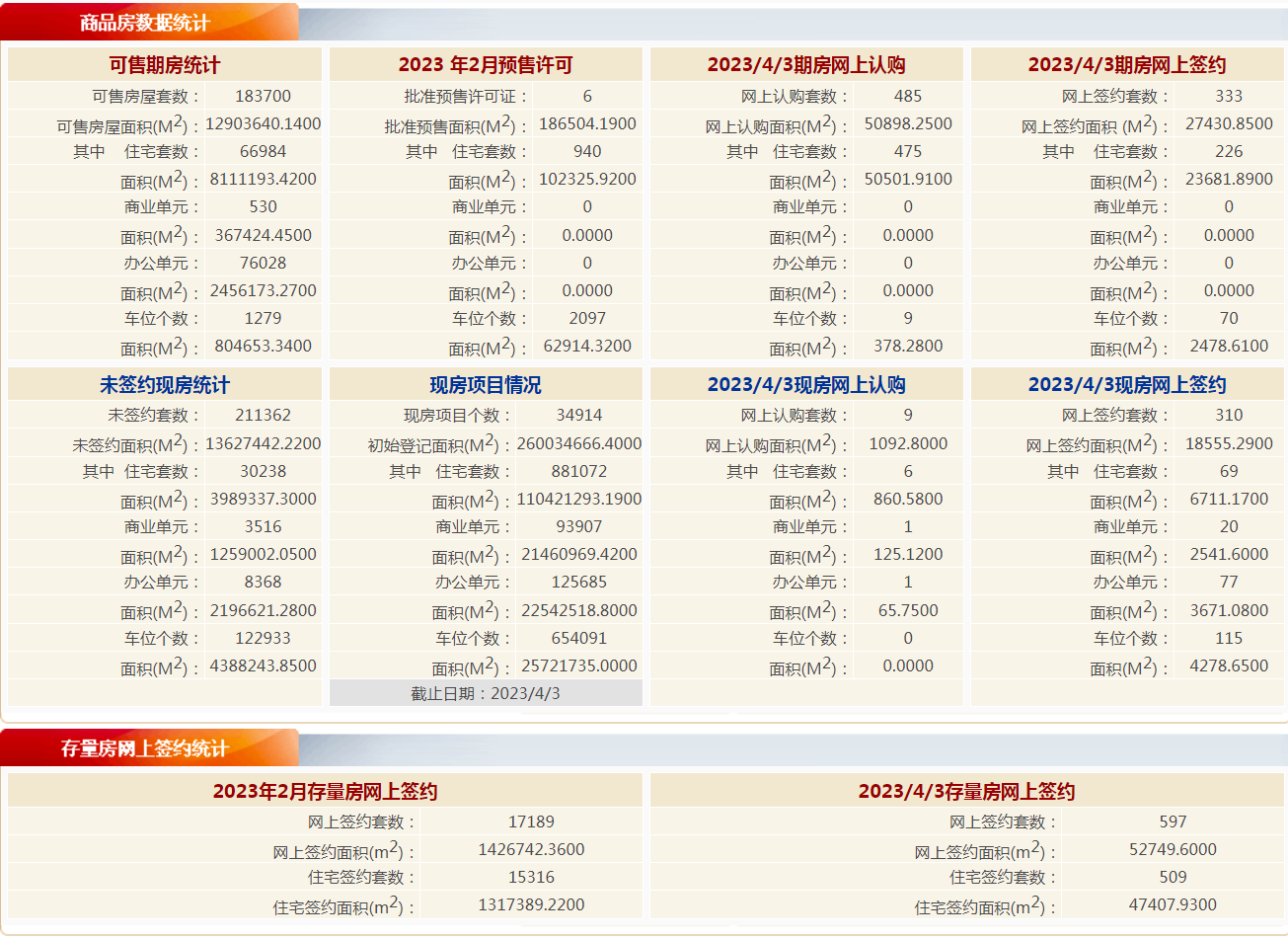 每日网签|4月3日北京新房网签643套，二手房网签597套-叭楼楼市分享网