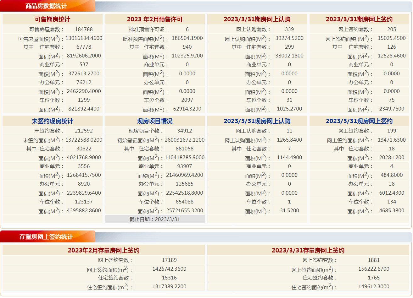 每日网签|3月31日北京新房网签404套，二手房网签1881套-叭楼楼市分享网