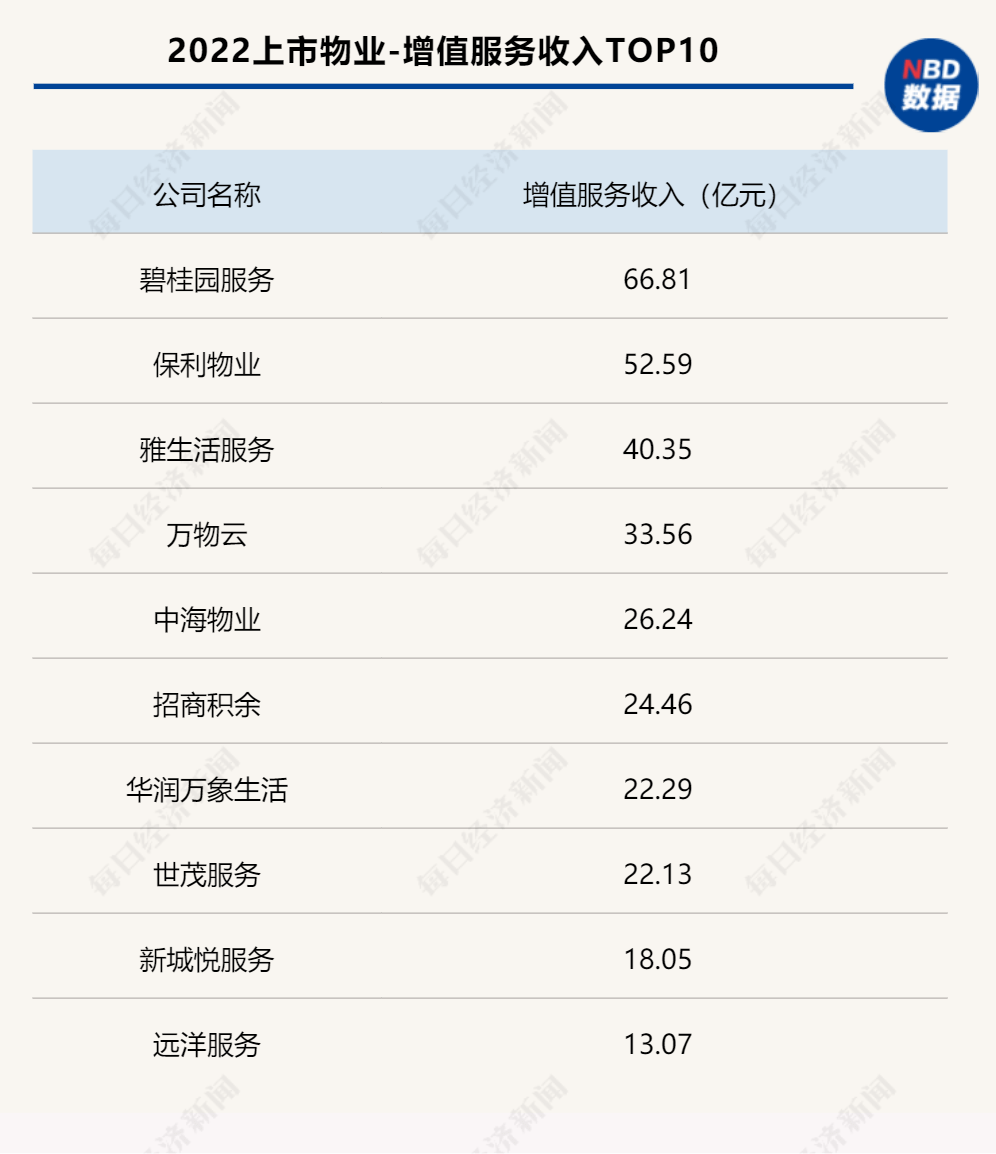 2022物业年报盘点:45家上市物企去年增值服务收入平均增速为负-叭楼楼市分享网