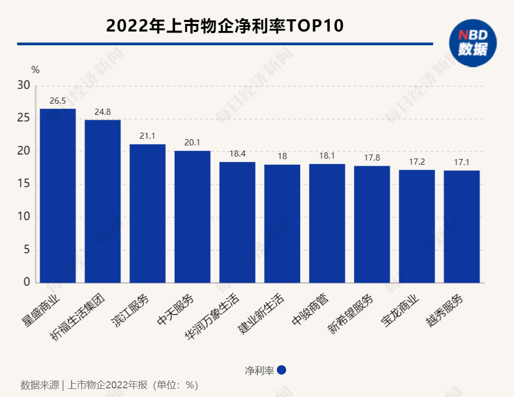 2022物业年报盘点|上市物企去年盈利能力下降,净利率同比下滑5.2个百分点-叭楼楼市分享网