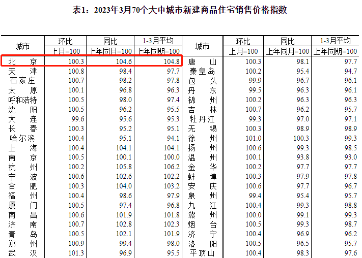 北京人均存款27万,房价在涨,失业率却没降-叭楼楼市分享网