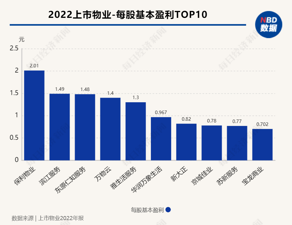 2022物业年报盘点|上市物企去年每股基本盈利整体下滑,6家为负值-叭楼楼市分享网