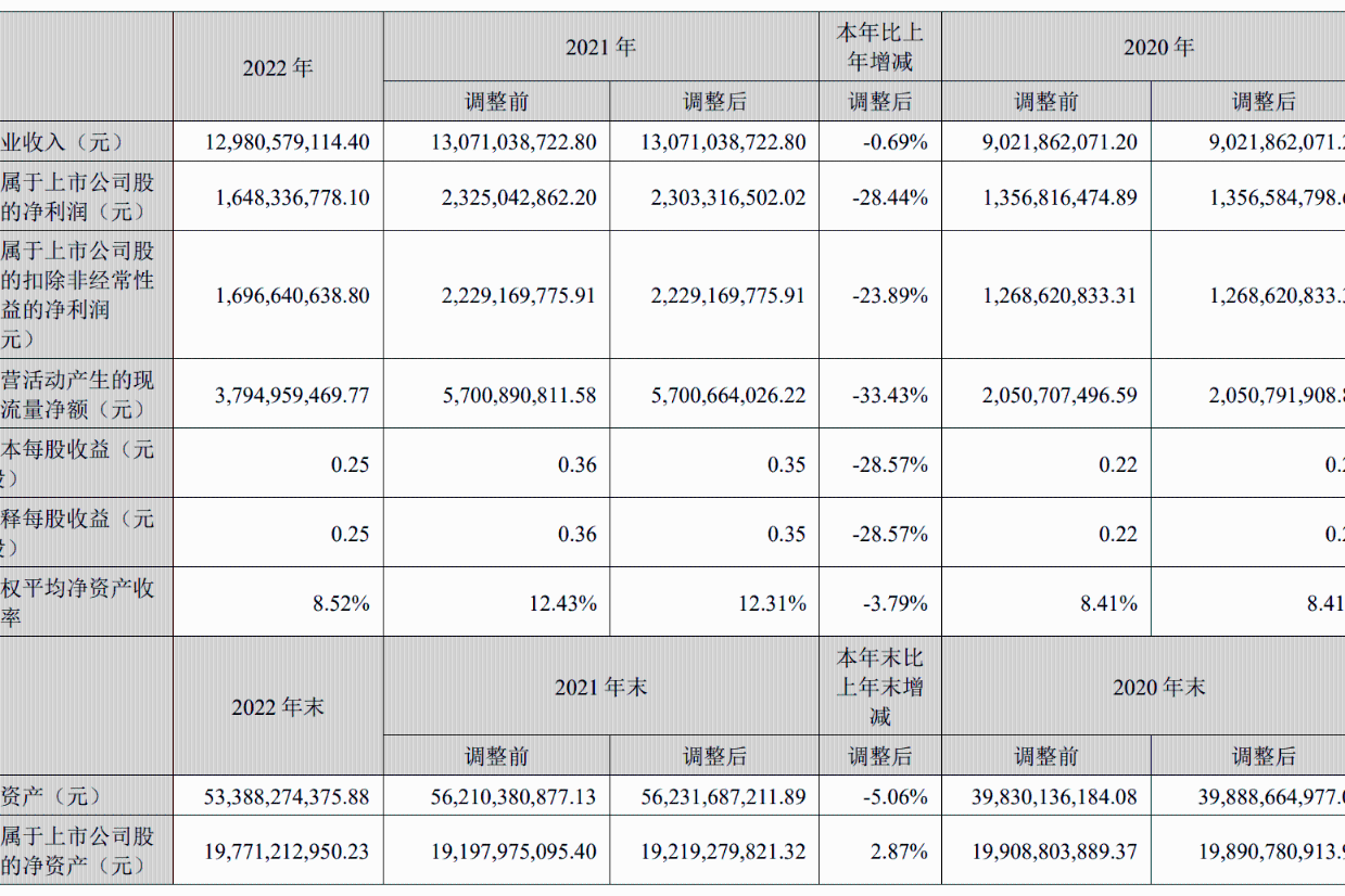 居然之家在营门店428家,“洞窝”累计实现平台交易357亿元-叭楼楼市分享网