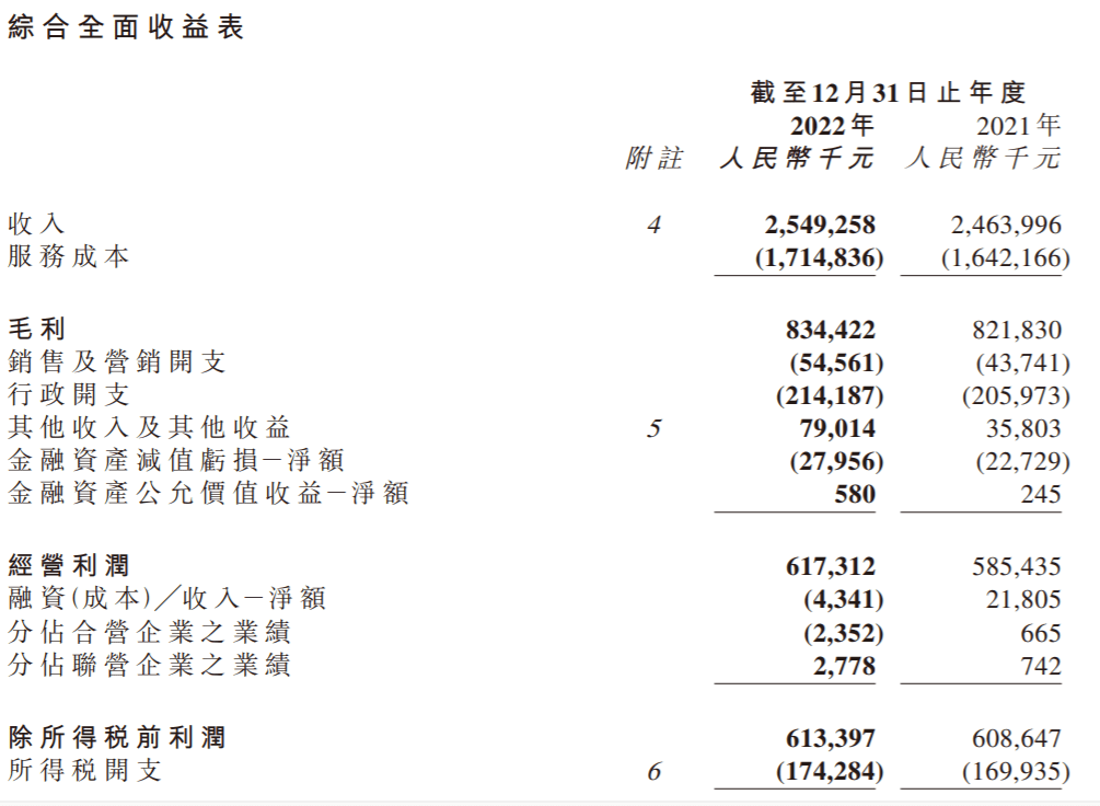 年报解读 | 宝龙商业2022年毛利率同比微降,外拓项目一半以上为轻资产-叭楼楼市分享网