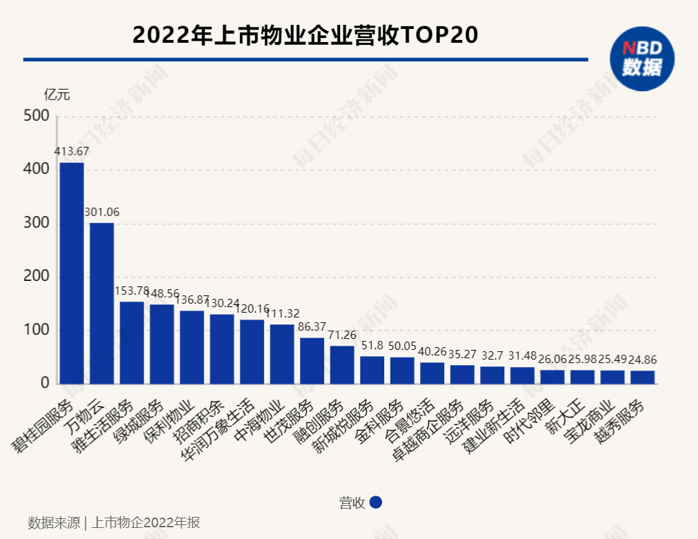 2022物业年报盘点:上市物企2022年"增收不增利",收并购由"规模型"转向"业务型"-叭楼楼市分享网