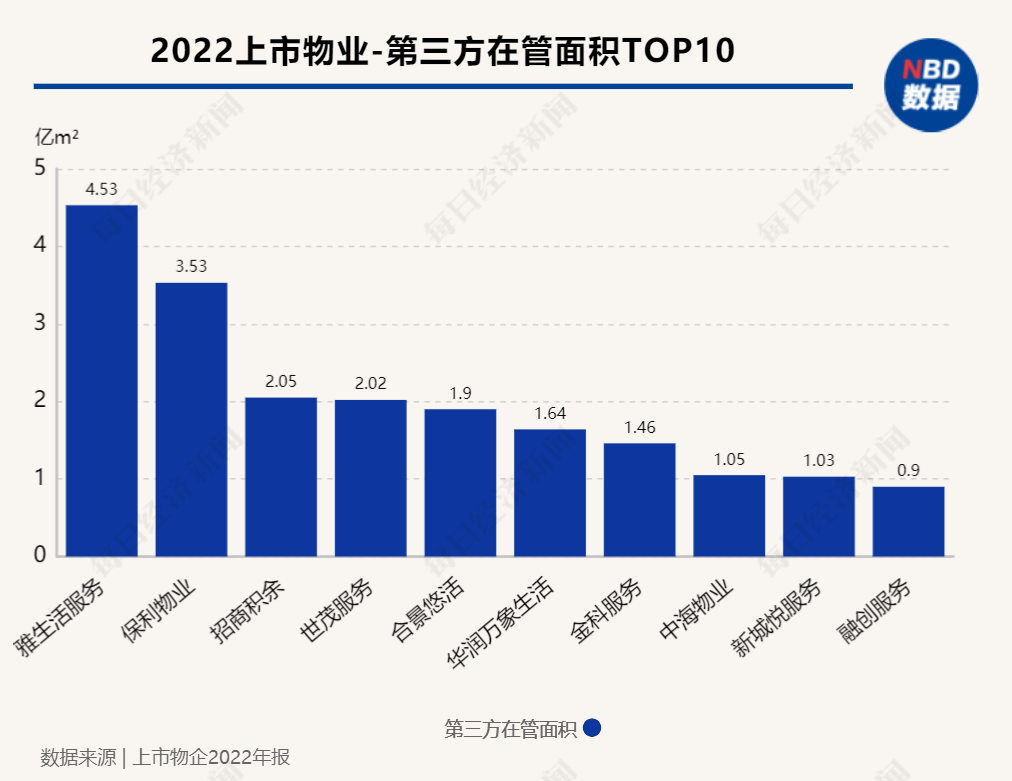 2022物业年报盘点|34家物企第三方在管面积占比超5成,9家企业超1亿平米-叭楼楼市分享网