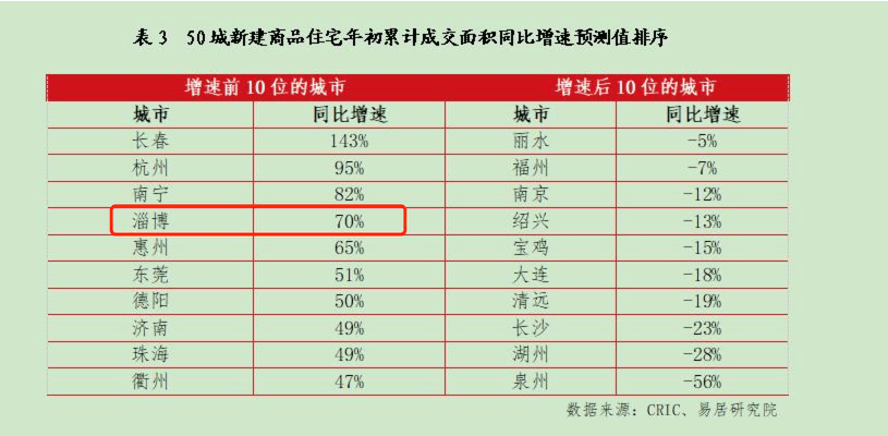 淄博烧烤火出了圈,一季度商品住宅网签面积大涨,当地人希望客流量可以利好楼市-叭楼楼市分享网