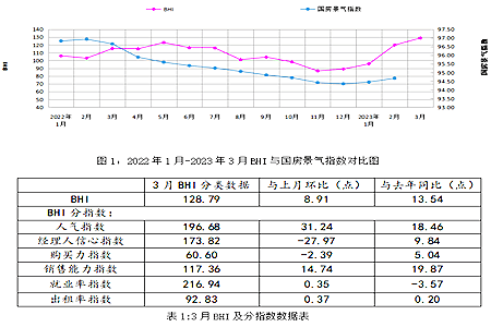 3月建材家居卖场销售额1292.73亿元 同比上涨20.39%-叭楼楼市分享网