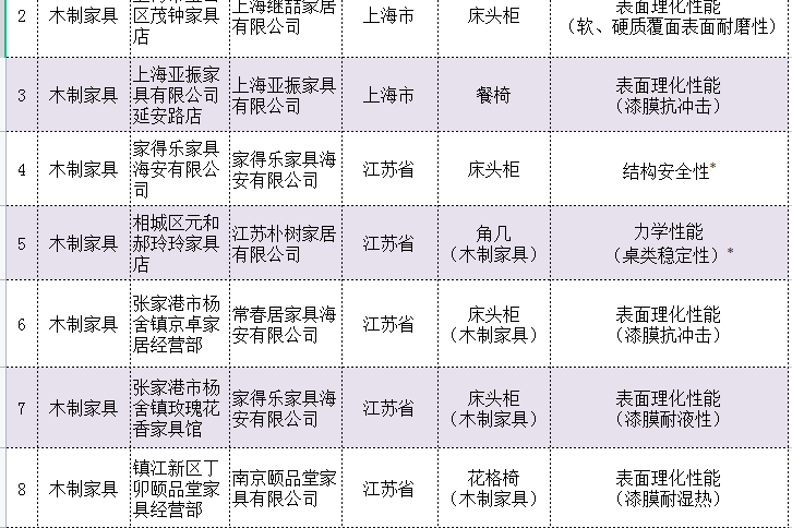 市场监管总局:2022年抽查469批次家具,不合格率20%!全名单曝光!-叭楼楼市分享网