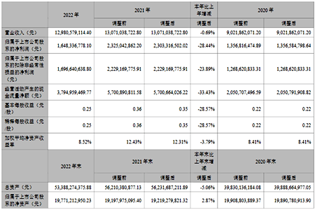 居然之家2022年营收 129.81 亿元 数字化转型取得阶段性突破-叭楼楼市分享网