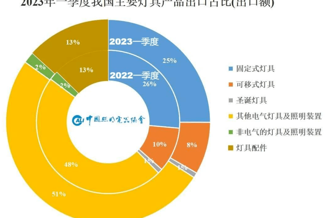 出口分析 | 2023年一季度照明行业出口简报-叭楼楼市分享网