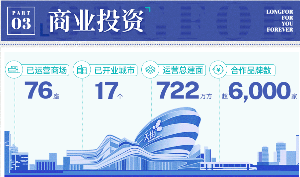 龙湖商业:2022年商场收租94.3亿元,今年要“逐步把出租率抓上来”-叭楼楼市分享网