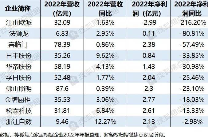 增收不增利!江山欧派、金牌厨柜、华帝股份等十大家居企业2022年业绩分析-叭楼楼市分享网