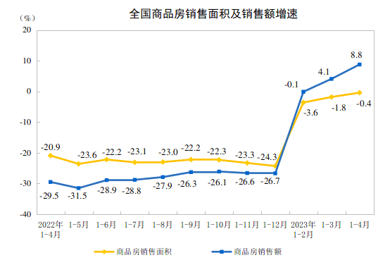 前4月全国住宅销售额增长11.8%,房地产开发投资增速继续下滑-叭楼楼市分享网