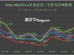 【网签】2023年5月8日北京住宅网签量:新房182套,二手557套-叭楼楼市分享网