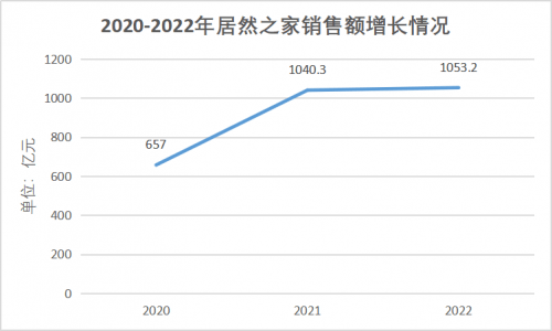 行业观察 | 逆境转型,居然之家交卷2022-叭楼楼市分享网