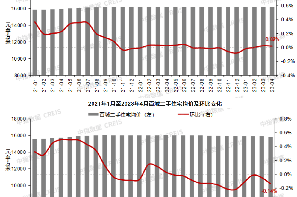 4月百城新房价格持续上涨,二手房价格同环比跌幅扩大-叭楼楼市分享网