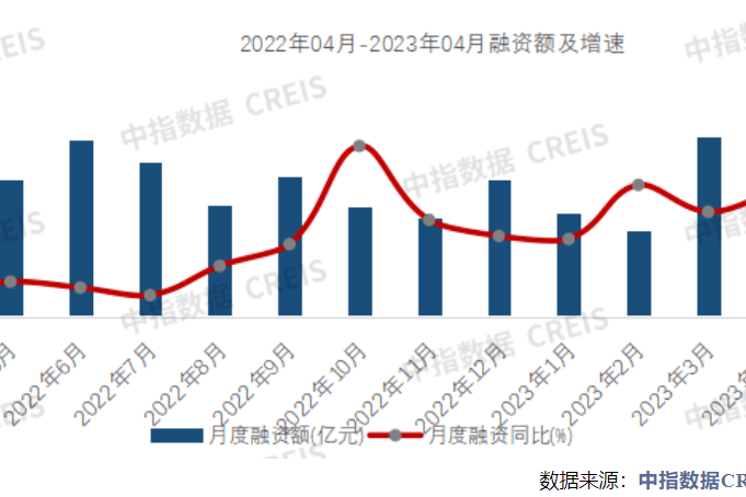 房企非银融资总量4月“缩水”两成后,5月开启密集“补血”模式-叭楼楼市分享网