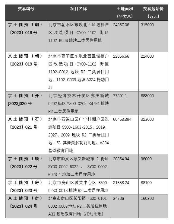 北京挂牌7宗预申请住宅用地,总起始价189.44亿元-叭楼楼市分享网