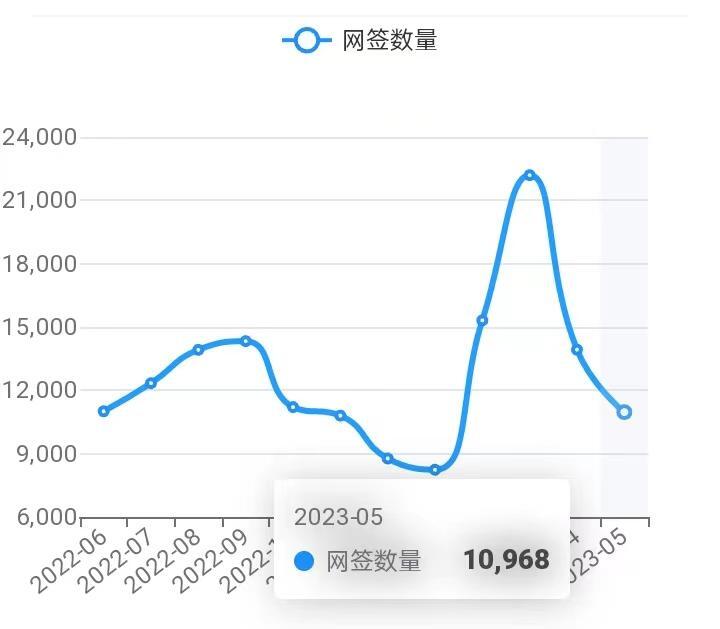 2023/5/28北京楼市成交数据监测：新房、二手房成交数据-叭楼楼市分享网