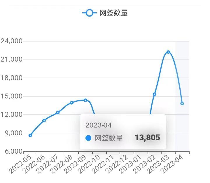 2023/4/29北京楼市监测：新房、二手房成交数据-叭楼楼市分享网