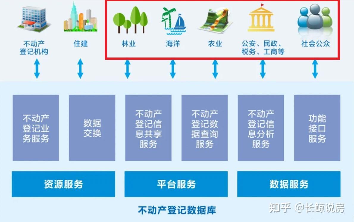 不动产统一登记，房产税要来了？-叭楼楼市分享网