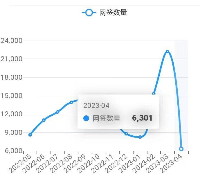 2023/4/16北京楼市监测：新房、二手房成交数据-叭楼楼市分享网