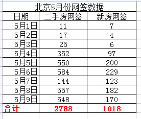 2023/5/9北京楼市监测：新房、二手房成交数据-叭楼楼市分享网