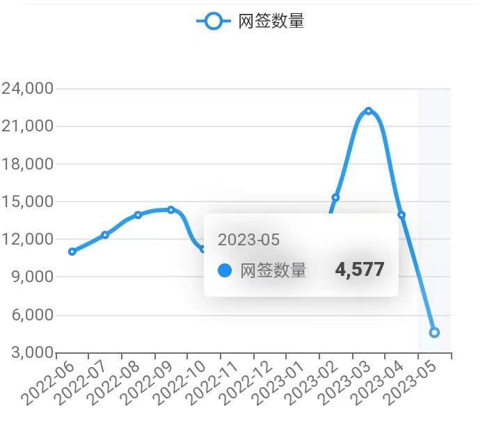 2023/5/12北京楼市监测：新房、二手房成交数据-叭楼楼市分享网