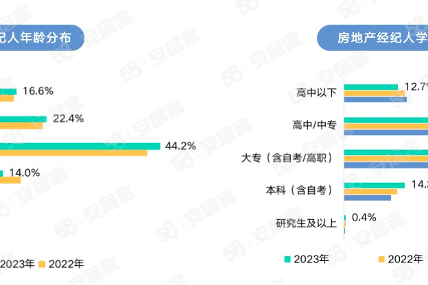 机构:高学历房产经纪人占比提升,40岁以下经纪人占比八成-叭楼楼市分享网