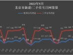 速读最新北京住宅成交量:新房230套,二手399套-叭楼楼市分享网