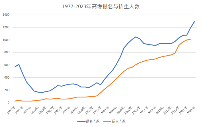 只要挤进北京高考,就赢了?!-叭楼楼市分享网